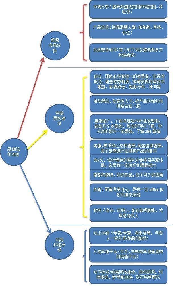 天猫商城品牌运营规划流程图——社会化媒体与互联网分析沙龙引导的策划创意服务